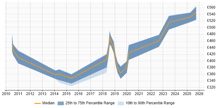 Contractor daily rate distribution trend for jobs in Wiltshire citing Performance Optimisation
