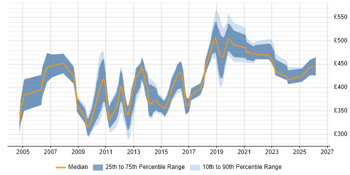 Contractor daily rate distribution trend for jobs in Wiltshire citing Performance Tuning