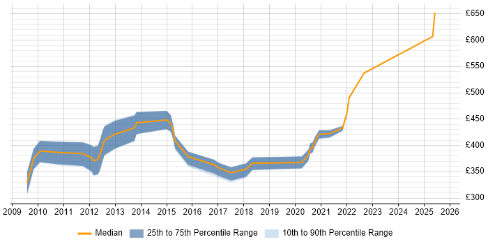 Contractor daily rate distribution trend for jobs in Wiltshire citing Pharmaceutical