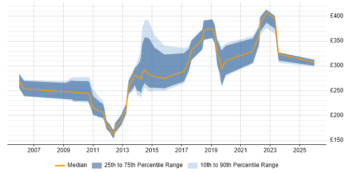 Contractor daily rate distribution trend for jobs in Wiltshire citing Photoshop
