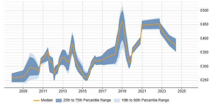 Contractor daily rate distribution trend for jobs in Wiltshire citing PHP