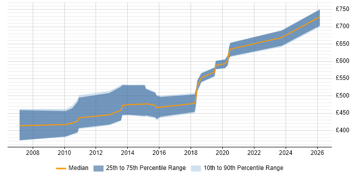 Contractor daily rate distribution trend for jobs in Wiltshire citing Physical Data Model