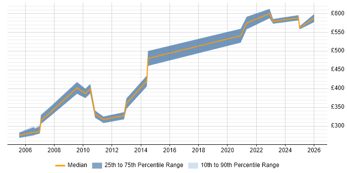 Contractor daily rate distribution trend for jobs in Wiltshire citing Planning and Forecasting