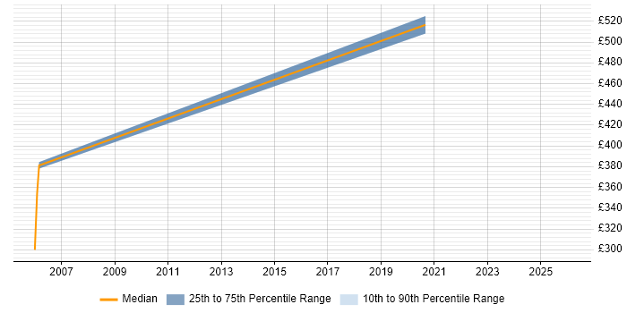 Contractor daily rate distribution trend for Platform Specialist job vacancies in Wiltshire