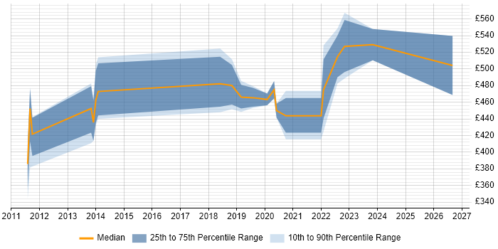 Contractor daily rate distribution trend for jobs in Wiltshire citing PLM
