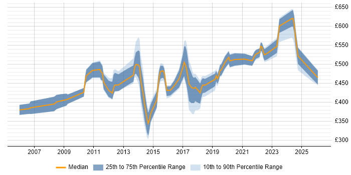 Contractor daily rate distribution trend for jobs in Wiltshire citing PMI Certification