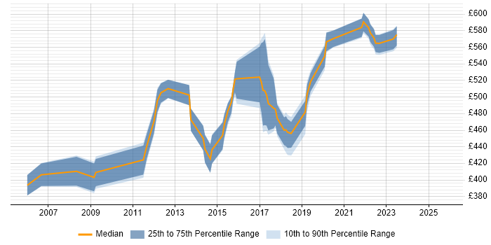 Contractor daily rate distribution trend for jobs in Wiltshire citing PMI Contractor daily rate distribution trend for jobs in Wiltshire citing PMI