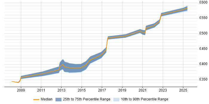 Contractor daily rate distribution trend for PMO Lead job vacancies in Wiltshire Contractor daily rate distribution trend for PMO Lead job vacancies in Wiltshire