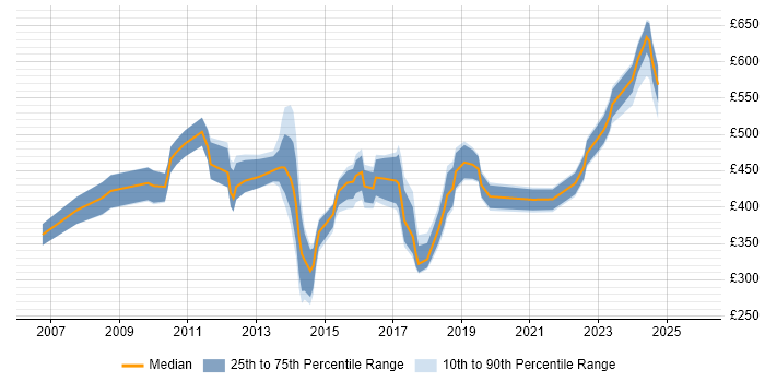Contractor daily rate distribution trend for jobs in Wiltshire citing PMP