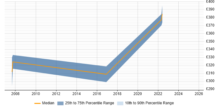 Contractor daily rate distribution trend for jobs in Wiltshire citing Postgraduate Contractor daily rate distribution trend for jobs in Wiltshire citing Postgraduate