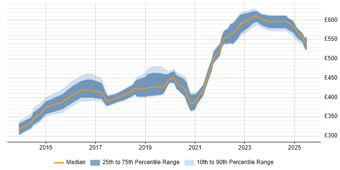 Contractor daily rate distribution trend for jobs in Wiltshire citing PostgreSQL