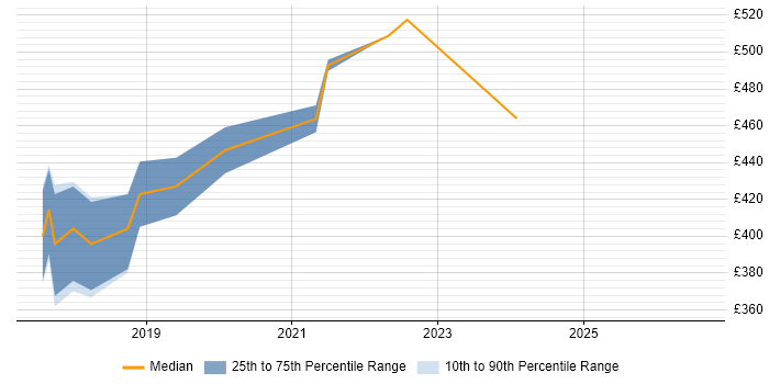 Contractor daily rate distribution trend for Power BI Developer job vacancies in Wiltshire