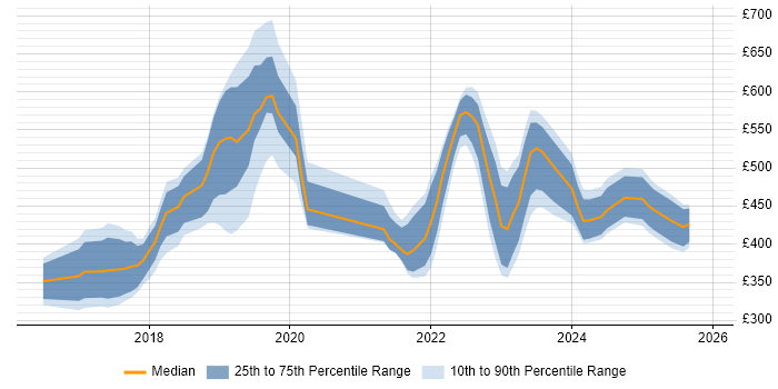 Contractor daily rate distribution trend for jobs in Wiltshire citing Power BI