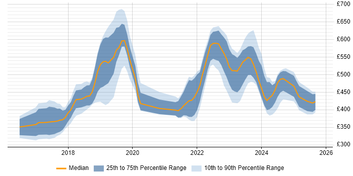 Contractor daily rate distribution trend for jobs in Wiltshire citing Power Platform Contractor daily rate distribution trend for jobs in Wiltshire citing Power Platform