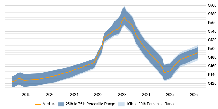 Contractor daily rate distribution trend for jobs in Wiltshire citing PowerApps