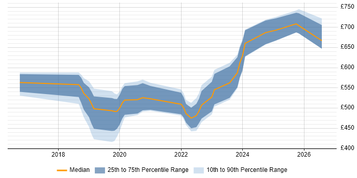 Contractor daily rate distribution trend for jobs in Wiltshire citing PowerCLI