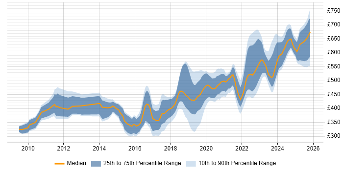 Contractor daily rate distribution trend for jobs in Wiltshire citing PowerShell