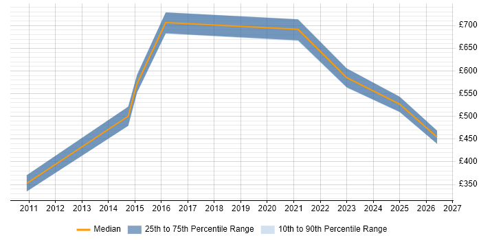 Contractor daily rate distribution trend for jobs in Wiltshire citing Predictive Modelling