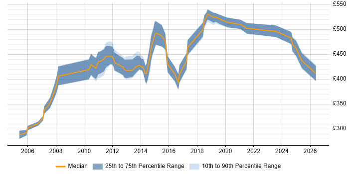 Contractor daily rate distribution trend for jobs in Wiltshire citing Presales