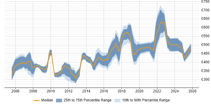 Contractor daily rate distribution trend for jobs in Wiltshire citing Presentation Skills