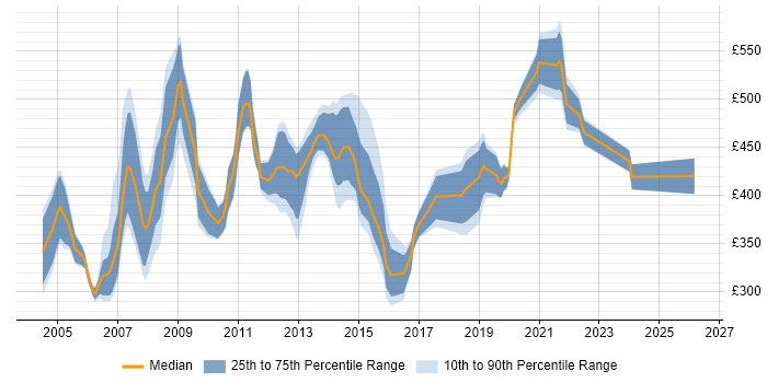 Contractor daily rate distribution trend for jobs in Wiltshire citing PRINCE