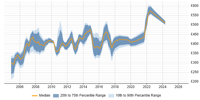 Contractor daily rate distribution trend for jobs in Wiltshire citing PRINCE2 Certification