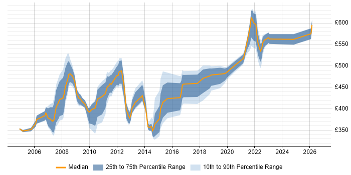 Contractor daily rate distribution trend for jobs in Wiltshire citing PRINCE2 Practitioner