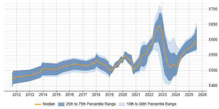 Contractor daily rate distribution trend for jobs in Wiltshire citing Private Cloud