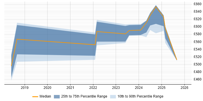 Contractor daily rate distribution trend for jobs in Wiltshire citing Privileged Access Management