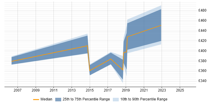 Contractor daily rate distribution trend for jobs in Wiltshire citing Proactive Maintenance