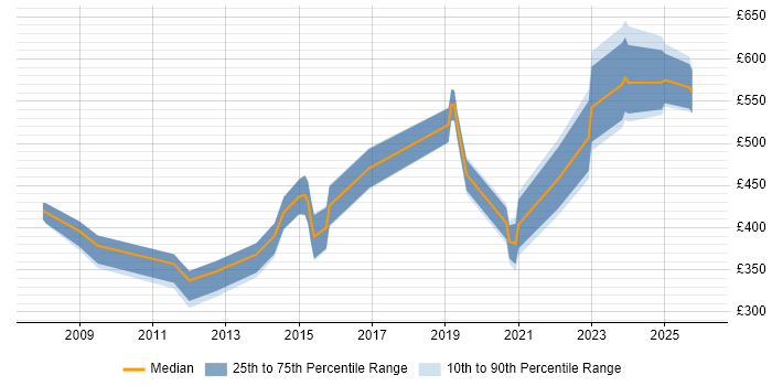Contractor daily rate distribution trend for jobs in Wiltshire citing Proactive Monitoring