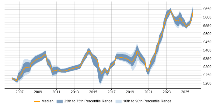 Contractor daily rate distribution trend for jobs in Wiltshire citing Problem Management