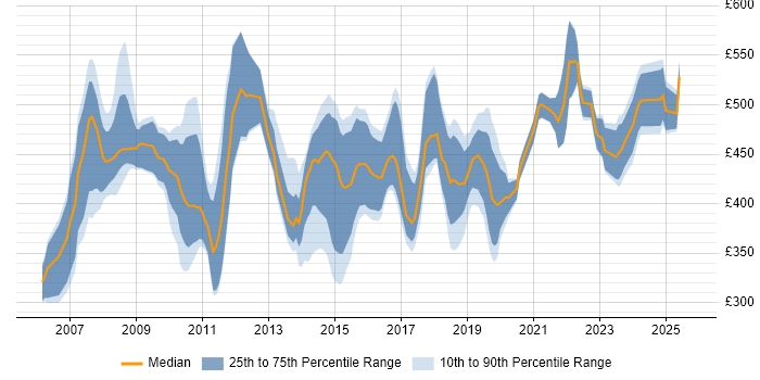 Contractor daily rate distribution trend for jobs in Wiltshire citing Process Improvement