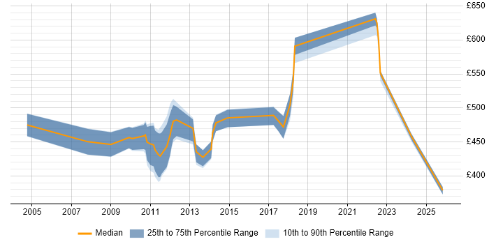 Contractor daily rate distribution trend for jobs in Wiltshire citing Procure-to-Pay