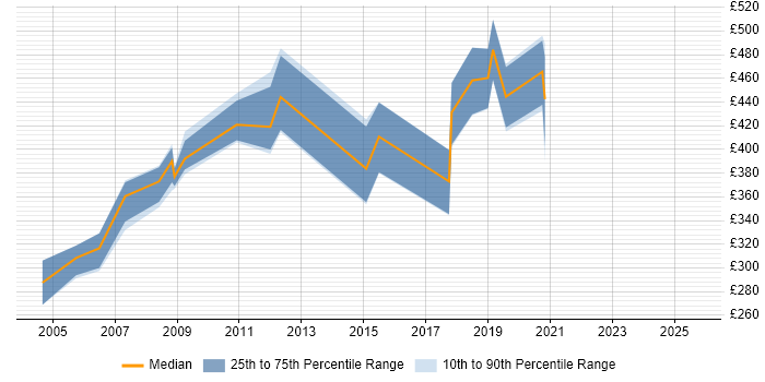 Contractor daily rate distribution trend for Procurement Manager job vacancies in Wiltshire