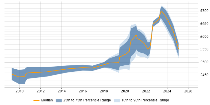 Contractor daily rate distribution trend for jobs in Wiltshire citing Product Management