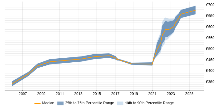Contractor daily rate distribution trend for Product Manager job vacancies in Wiltshire Contractor daily rate distribution trend for Product Manager job vacancies in Wiltshire