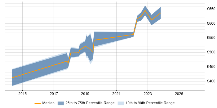 Contractor daily rate distribution trend for Product Owner job vacancies in Wiltshire