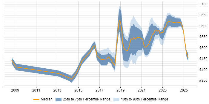 Contractor daily rate distribution trend for jobs in Wiltshire citing Product Ownership Contractor daily rate distribution trend for jobs in Wiltshire citing Product Ownership