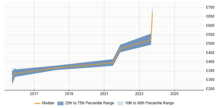 Contractor daily rate distribution trend for jobs in Wiltshire citing Product Requirements
