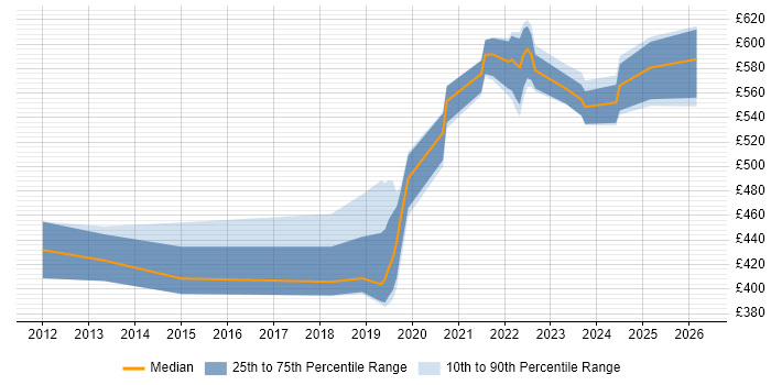 Contractor daily rate distribution trend for jobs in Wiltshire citing Product Roadmap