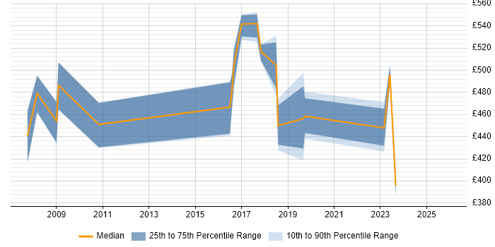 Contractor daily rate distribution trend for jobs in Wiltshire citing Product Strategy
