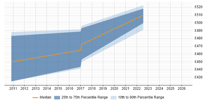Contractor daily rate distribution trend for jobs in Wiltshire citing Production Planning