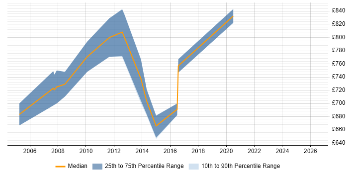 Contractor daily rate distribution trend for Programme Director job vacancies in Wiltshire