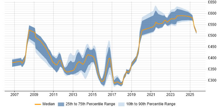 Contractor daily rate distribution trend for jobs in Wiltshire citing Programme Governance