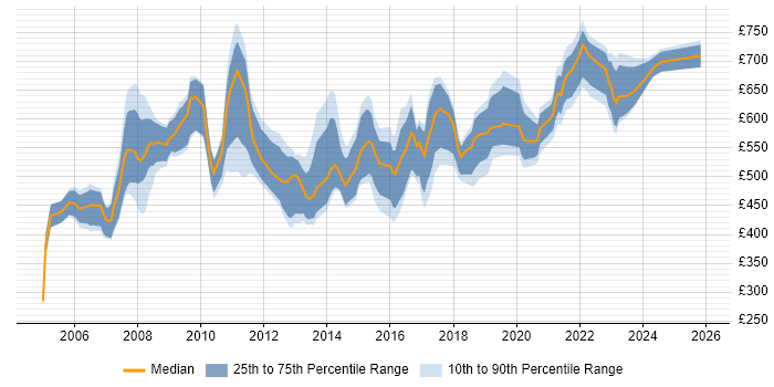 Contractor daily rate distribution trend for Programme Manager job vacancies in Wiltshire