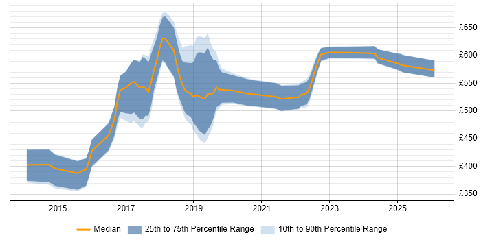 Contractor daily rate distribution trend for jobs in Wiltshire citing Progress Chef