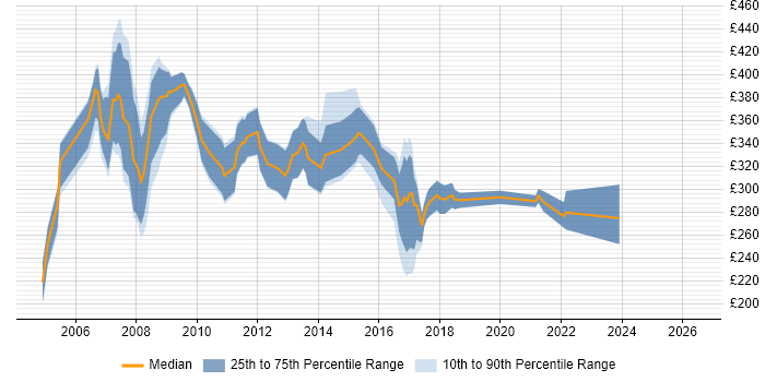Contractor daily rate distribution trend for Project Analyst job vacancies in Wiltshire