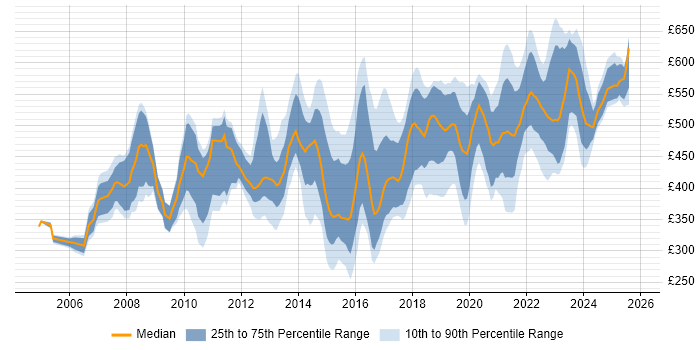 Contractor daily rate distribution trend for jobs in Wiltshire citing Project Delivery