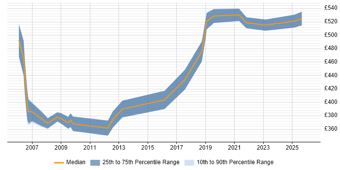 Contractor daily rate distribution trend for Project Leader job vacancies in Wiltshire